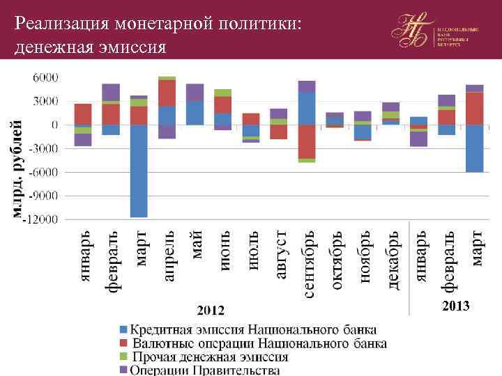 Реализация монетарной политики: денежная эмиссия 2013 