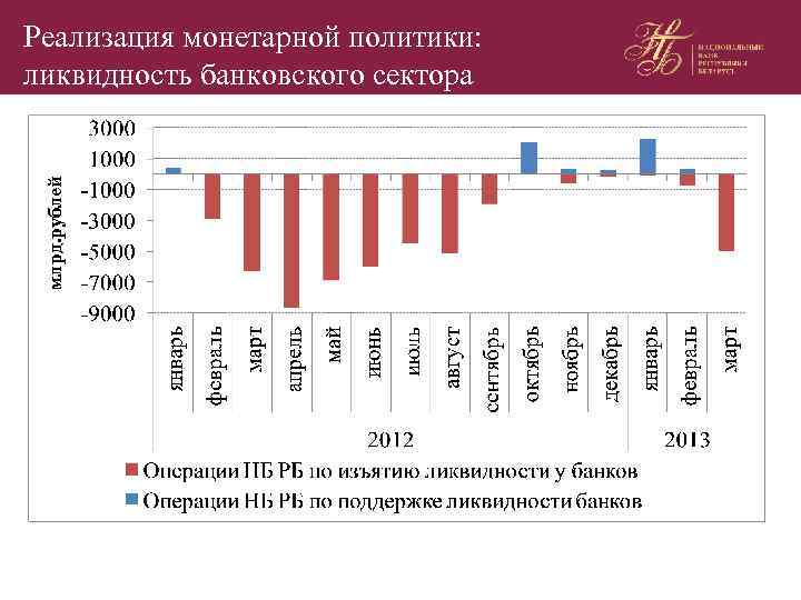 млрд. рублей Реализация монетарной политики: ликвидность банковского сектора 