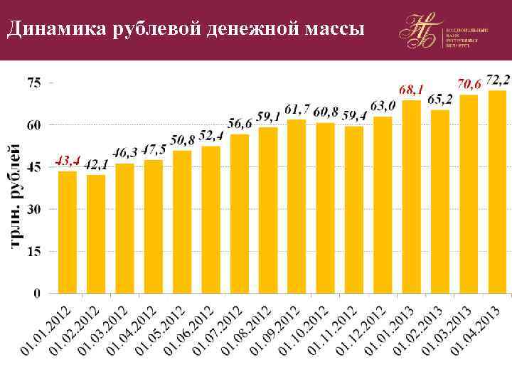 Динамика рублевой денежной массы 