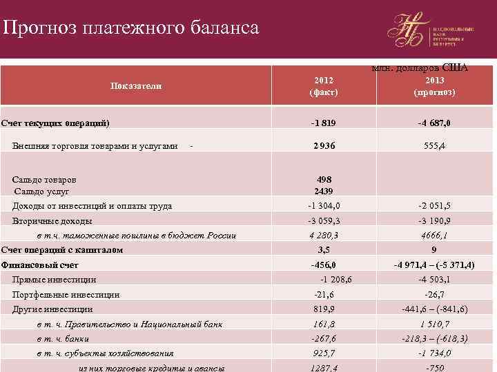 Прогноз платежного баланса млн. долларов США 2012 (факт) Счет текущих операций) Внешняя торговля товарами