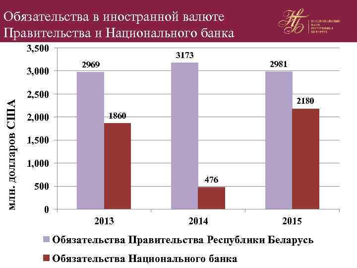 Обязательства в иностранной валюте Правительства и Национального банка 3, 500 млн. долларов США 3,