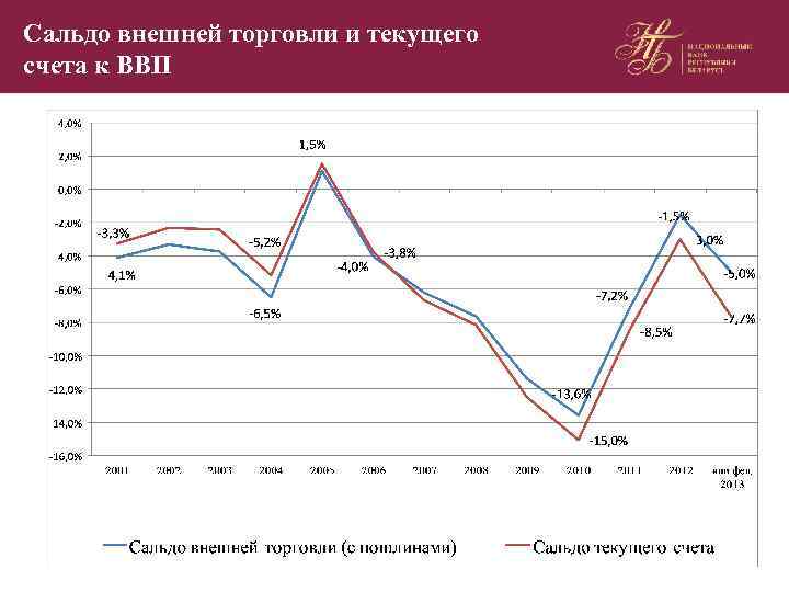 Сальдо внешней торговли и текущего счета к ВВП Устойчивым для Беларуси считается сальдо текущего