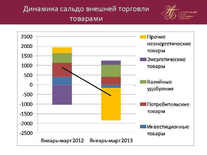 Динамика сальдо внешней торговли товарами 