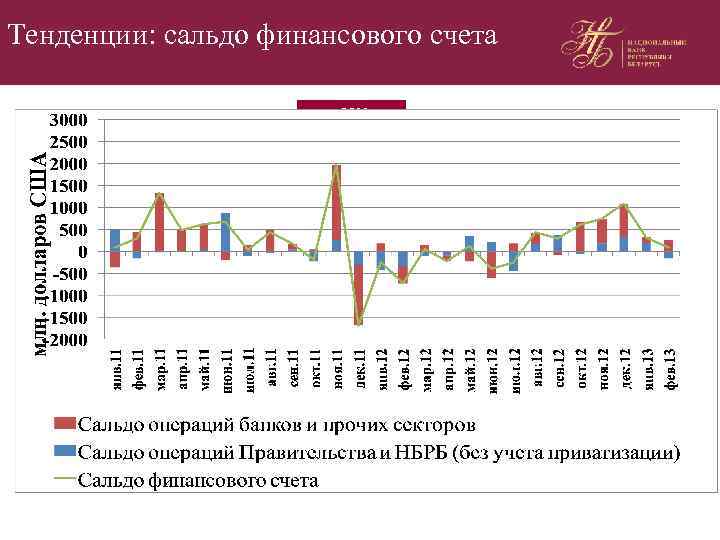 Тенденции: сальдо финансового счета +2500 приватизация 