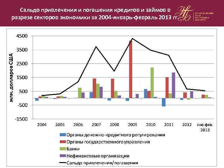 Сальдо привлечения и погашения кредитов и займов в разрезе секторов экономики за 2004 -январь-февраль