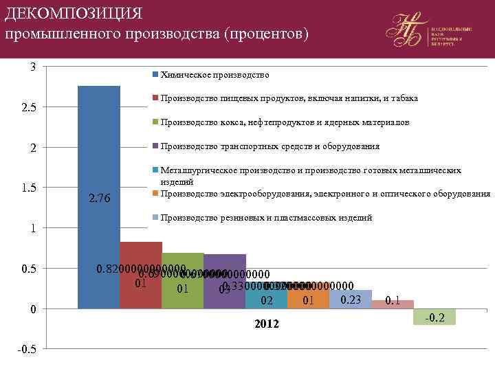 ДЕКОМПОЗИЦИЯ промышленного производства (процентов) 3 Химическое производство Производство пищевых продуктов, включая напитки, и табака