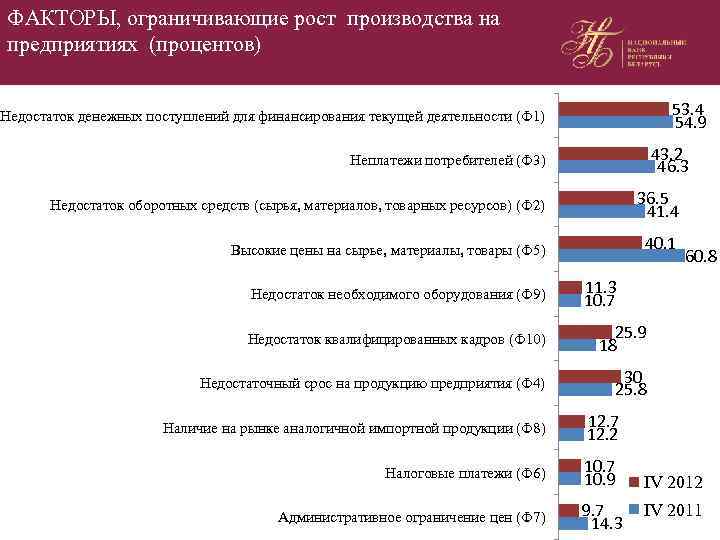 ФАКТОРЫ, ограничивающие рост производства на предприятиях (процентов) 53. 4 54. 9 Недостаток денежных поступлений
