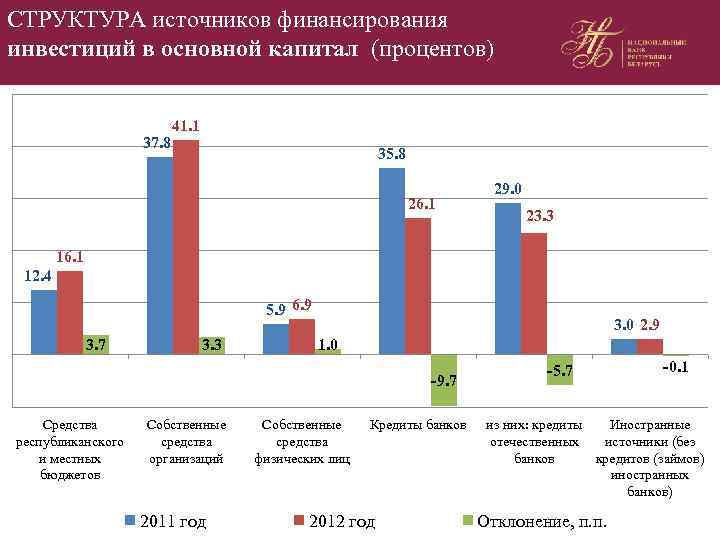 СТРУКТУРА источников финансирования инвестиций в основной капитал (процентов) 37. 8 41. 1 35. 8