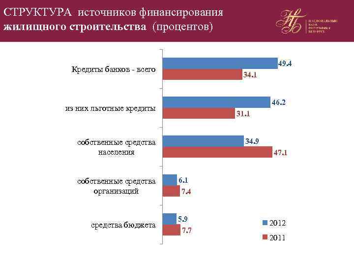 СТРУКТУРА источников финансирования жилищного строительства (процентов) 49. 4 Кредиты банков - всего 34. 1