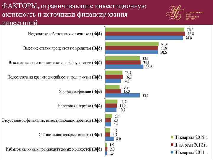 ФАКТОРЫ, ограничивающие инвестиционную активность и источники финансирования инвестиций 
