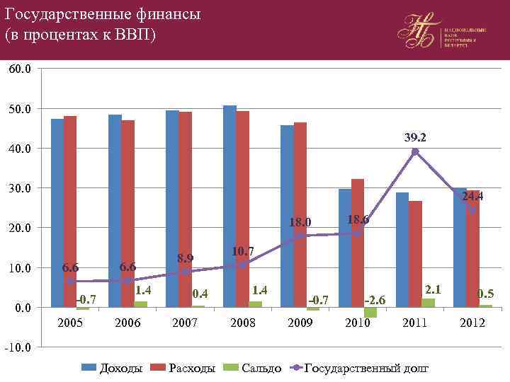 Государственные финансы (в процентах к ВВП) 60. 0 50. 0 39. 2 40. 0