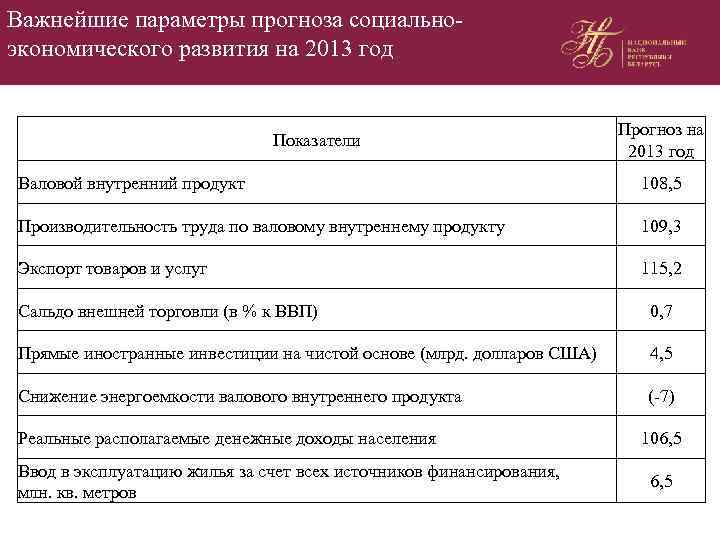 Важнейшие параметры прогноза социальноэкономического развития на 2013 год Показатели Прогноз на 2013 год Валовой