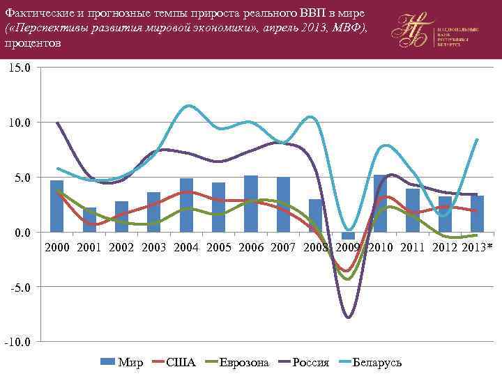 Фактические и прогнозные темпы прироста реального ВВП в мире ( «Перспективы развития мировой экономики»