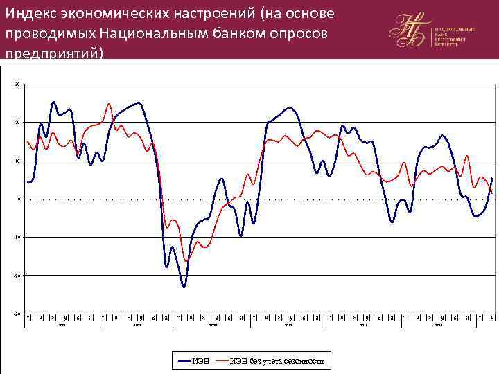 Индекс экономических настроений (на основе проводимых Национальным банком опросов предприятий) 30 20 10 0