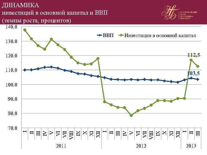 ДИНАМИКА инвестиций в основной капитал и ВВП (темпы роста, процентов) 140. 0 ВВП Инвестиции