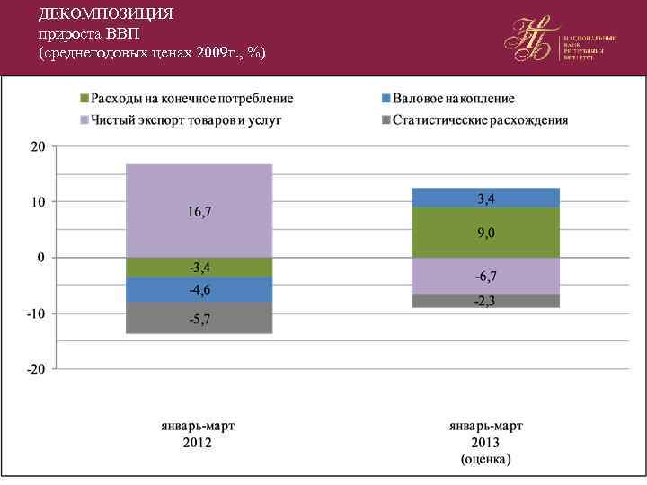 ДЕКОМПОЗИЦИЯ прироста ВВП (среднегодовых ценах 2009 г. , %) 