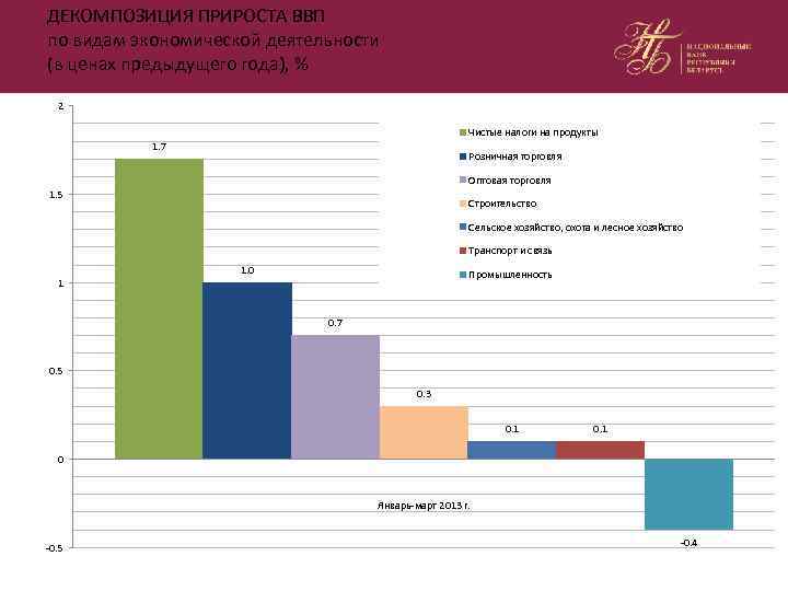 ДЕКОМПОЗИЦИЯ ПРИРОСТА ВВП по видам экономической деятельности (в ценах предыдущего года), % 2 Чистые