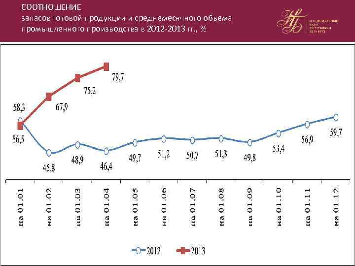 СООТНОШЕНИЕ запасов готовой продукции и среднемесячного объема промышленного производства в 2012 -2013 гг. ,