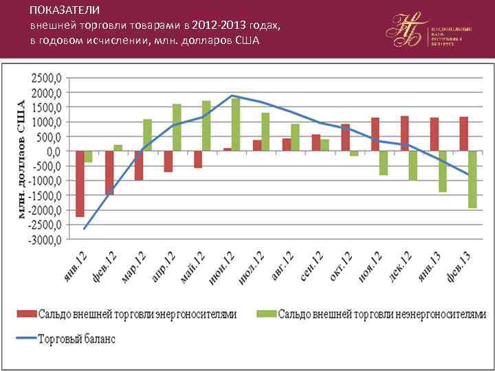 ПОКАЗАТЕЛИ внешней торговли товарами в 2012 -2013 годах, в годовом исчислении, млн. долларов США