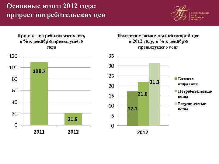 Основные итоги 2012 года: прирост потребительских цен Прирост потребительских цен, в % к декабрю