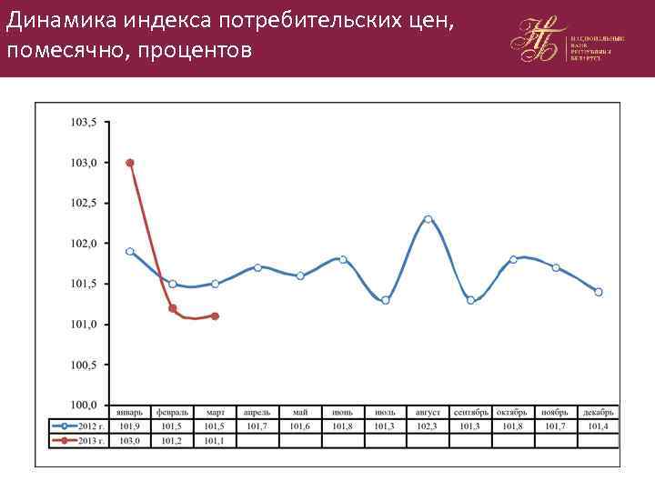 Динамика индекса потребительских цен, помесячно, процентов 