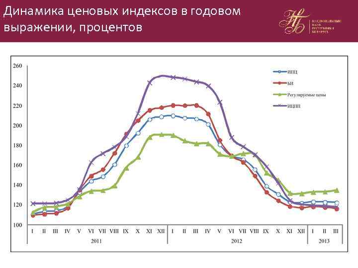 Динамика ценовых индексов в годовом выражении, процентов 