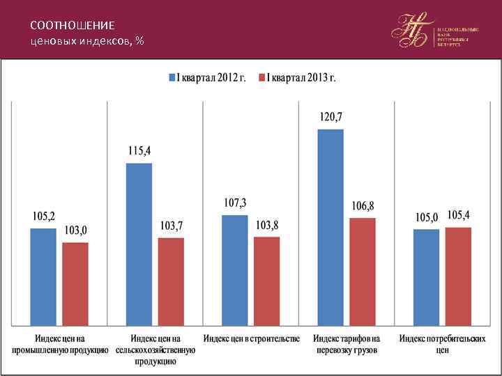 СООТНОШЕНИЕ ценовых индексов, % 