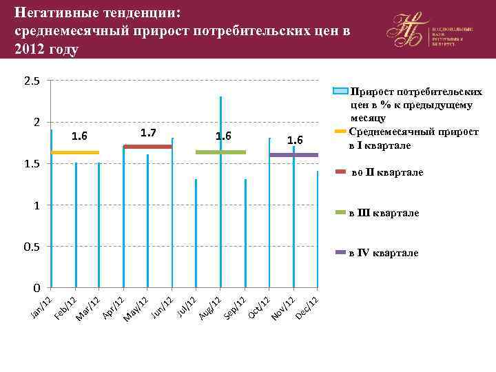 Негативные тенденции: среднемесячный прирост потребительских цен в 2012 году 2. 5 2 1. 7