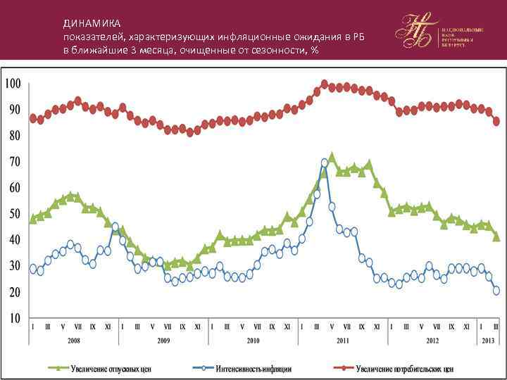 ДИНАМИКА показателей, характеризующих инфляционные ожидания в РБ в ближайшие 3 месяца, очищенные от сезонности,