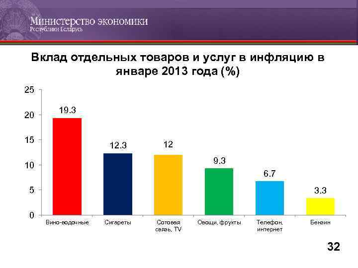 Вклад отдельных товаров и услуг в инфляцию в январе 2013 года (%) 25 20