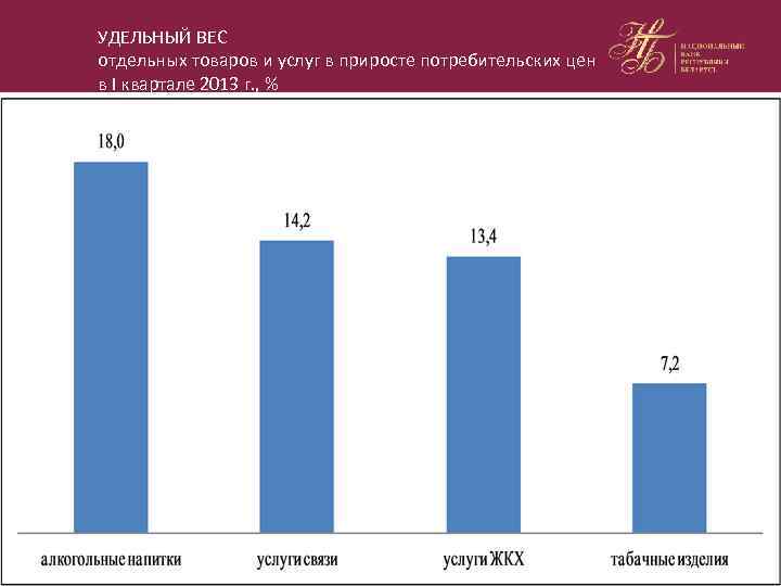 УДЕЛЬНЫЙ ВЕС отдельных товаров и услуг в приросте потребительских цен в I квартале 2013