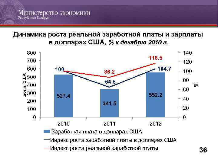 800 700 600 500 400 300 200 100 0 116. 5 100 86. 2