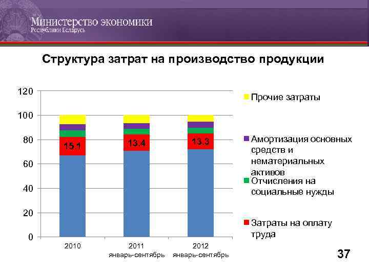 Структура затрат на производство продукции 120 Прочие затраты 100 80 15. 1 13. 4
