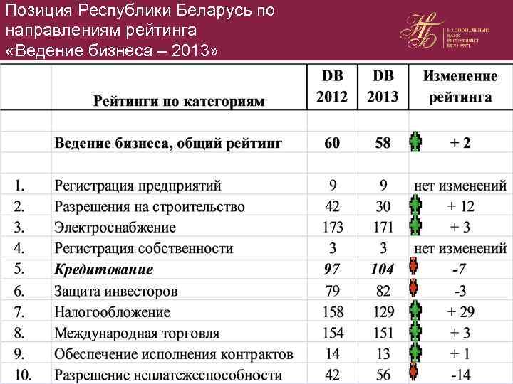 Позиция Республики Беларусь по направлениям рейтинга «Ведение бизнеса – 2013» 