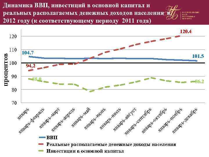 Динамика ВВП, инвестиций в основной капитал и реальных располагаемых денежных доходов населения в 2012