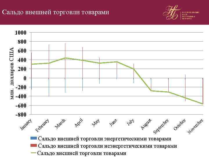 Сальдо внешней торговли товарами 1000 600 400 200 0 -200 -400 -600 Сальдо внешней