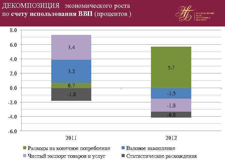 ДЕКОМПОЗИЦИЯ экономического роста по счету использования ВВП (процентов ) 8. 0 6. 0 3.
