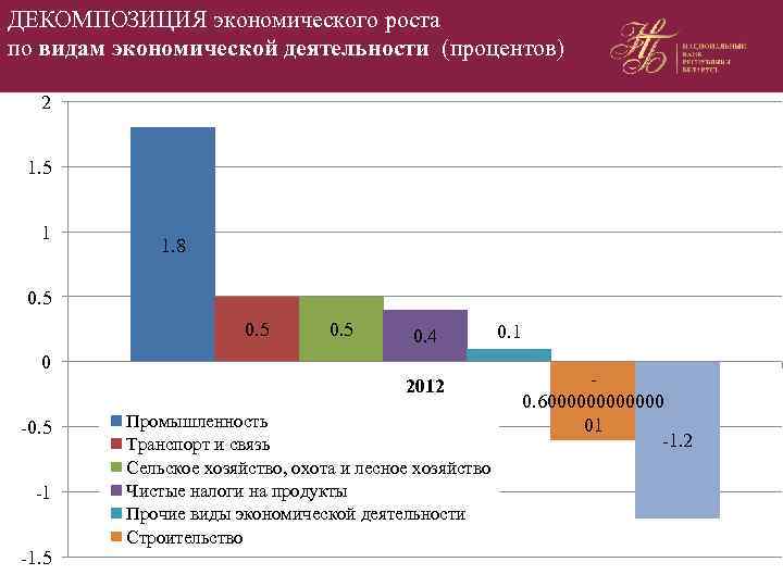 ДЕКОМПОЗИЦИЯ экономического роста по видам экономической деятельности (процентов) 2 1. 5 1 1. 8
