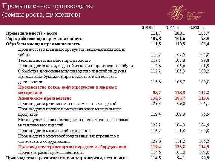 Промышленное производство (темпы роста, процентов) Промышленность - всего Горнодобывающая промышленность Обрабатывающая промышленность Производство пищевых