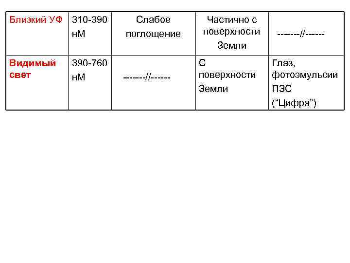 Близкий УФ 310 -390 н. М Видимый свет Слабое поглощение 390 -760 н. М