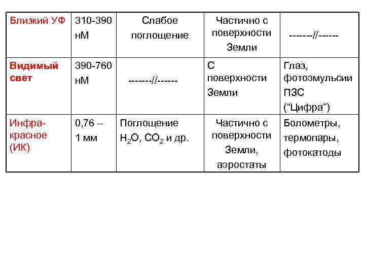 Близкий УФ 310 -390 н. М Слабое поглощение Видимый свет 390 -760 н. М
