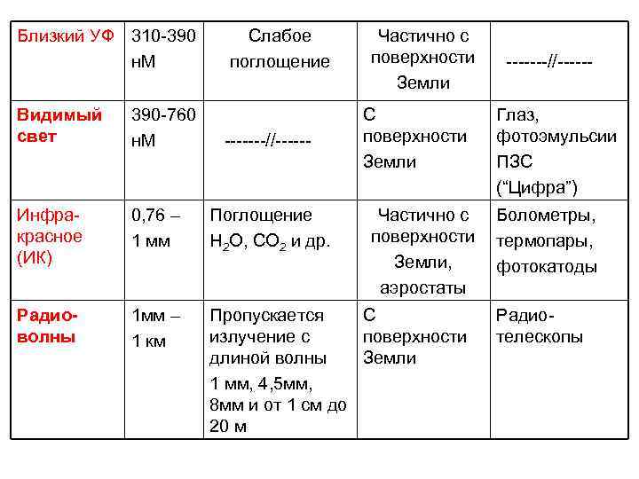 Близкий УФ 310 -390 н. М Слабое поглощение Частично с поверхности Земли Видимый свет