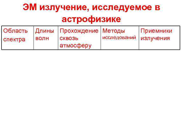 ЭМ излучение, исследуемое в астрофизике Область спектра Длины Прохождение Методы Приемники исследований излучения волн