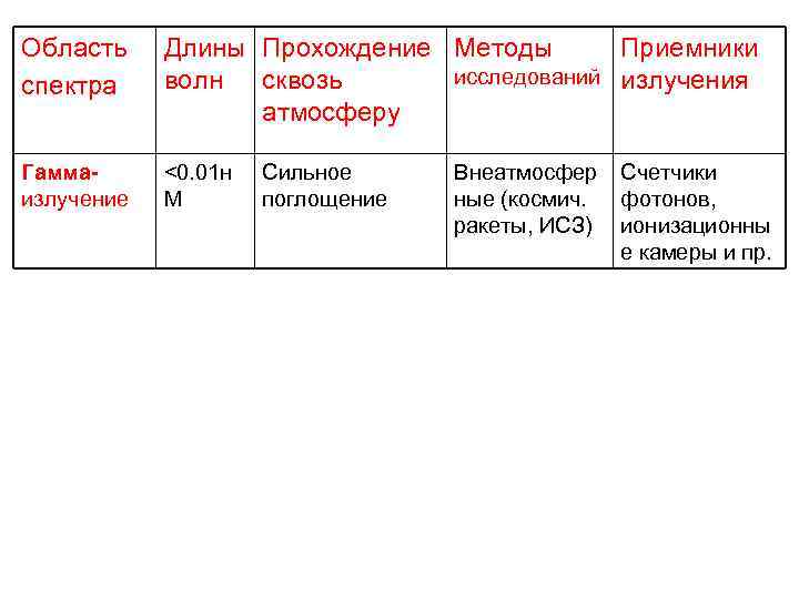 Область спектра Длины Прохождение Методы Приемники исследований излучения волн сквозь атмосферу Гаммаизлучение <0. 01