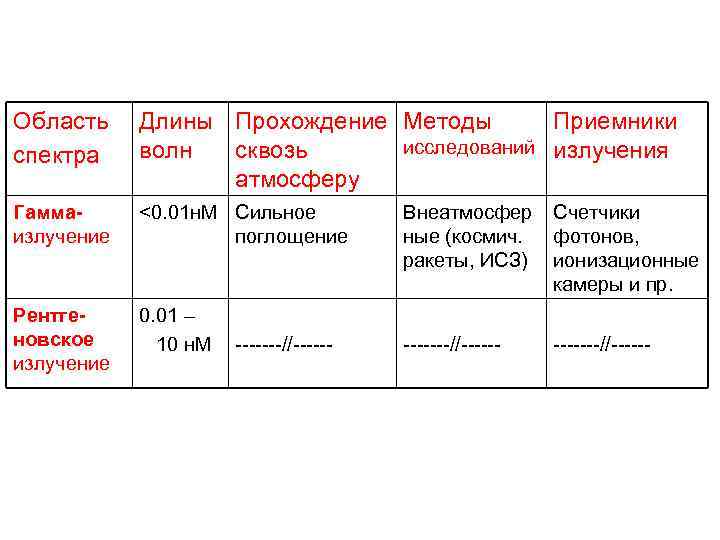 Область спектра Длины Прохождение Методы Приемники исследований излучения волн сквозь атмосферу Гаммаизлучение <0. 01