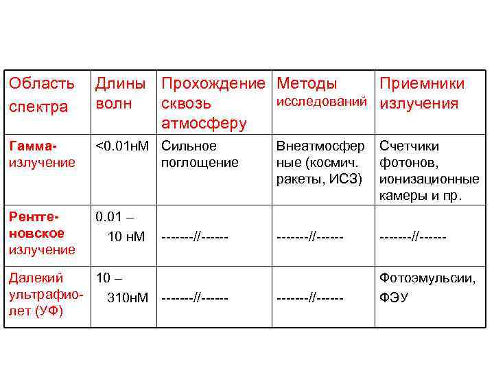 Область спектра Длины Прохождение Методы Приемники исследований излучения волн сквозь атмосферу Гаммаизлучение <0. 01