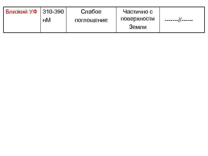 Близкий УФ 310 -390 н. М Слабое поглощение Частично с поверхности Земли -------//------ 