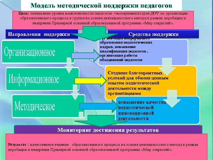 Управленческие проекты в доу