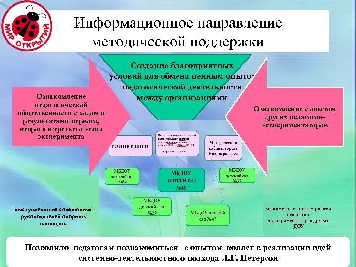 Направления методической службы