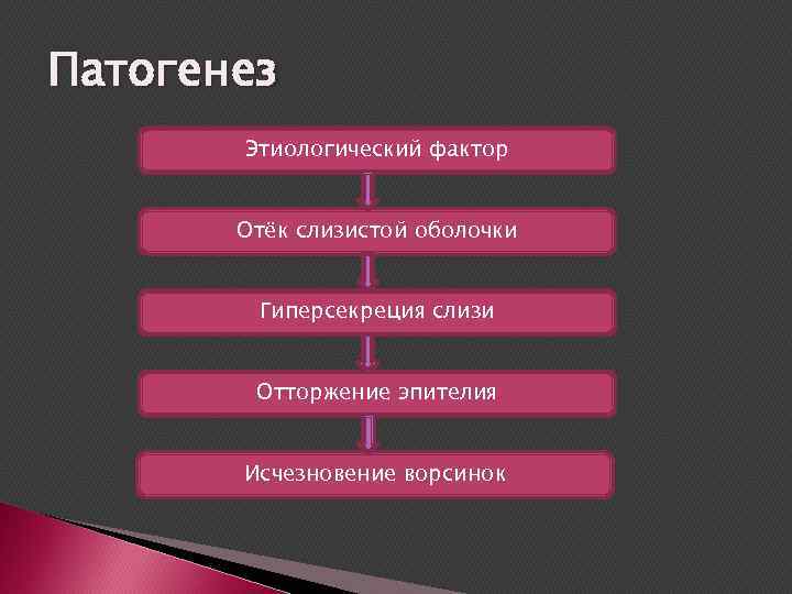 Патогенез Этиологический фактор Отёк слизистой оболочки Гиперсекреция слизи Отторжение эпителия Исчезновение ворсинок 